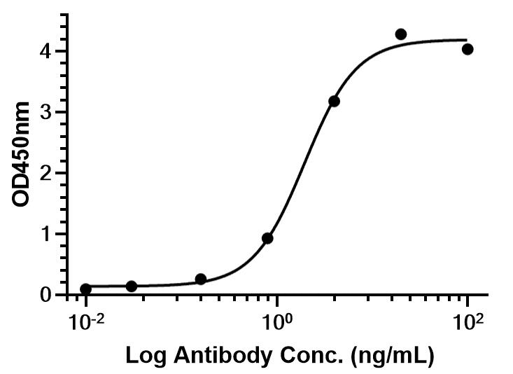 Experimental Validation Results for Lutikizumab